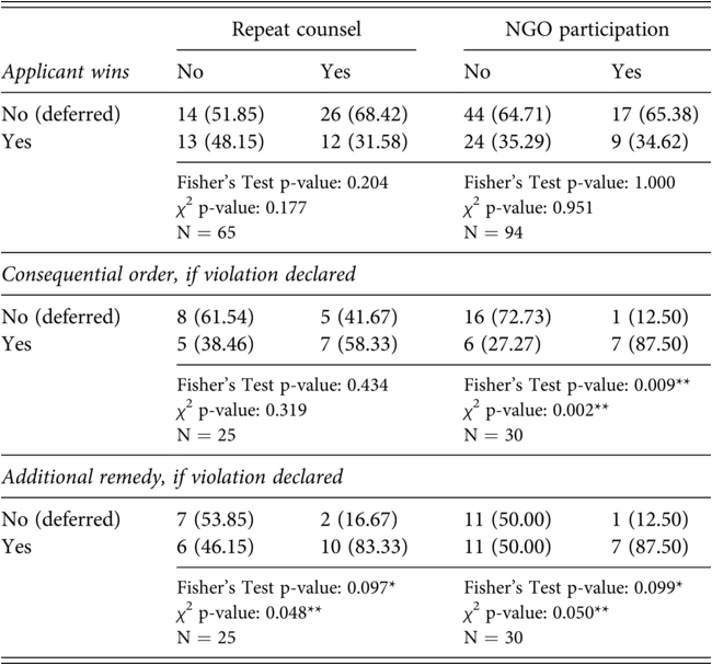 A table presents cross-tabulations of the East African Court of Justice’s E A C J deference by support network. It examines the relationship between applicant win outcomes. See long description.