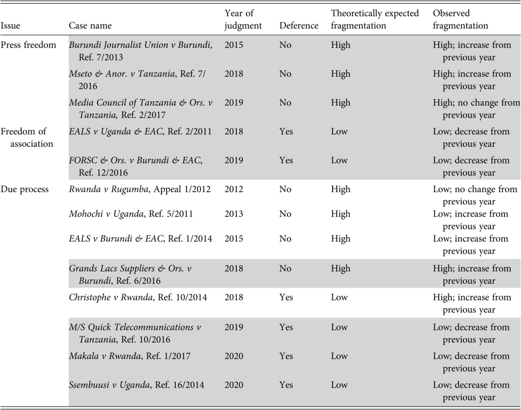A table features the information on the East African Court of Justice deference and East African Community fragmentation across selected issues. See long description.