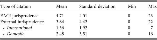 A table presents descriptive statistics on the East African Court of Justice’s E A C J citation practices. The table shows the mean, standard deviation, minimum value, and maximum value for different types of citations. See long description.