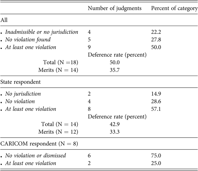 A table provides a summary of the Caribbean Court of Justice’s C C J case outcomes from 2009 to 2020. The table presents the number of judgments and the percentage of the category for different outcomes. See long description.