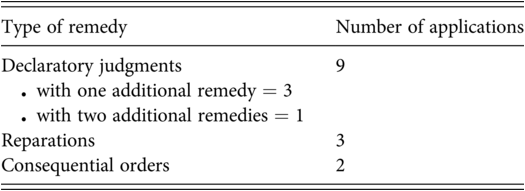 A table features the remedies issued by the Caribbean Court of Justice C C J from 2009 to 2020. The table lists the type of remedy and the corresponding number of applications. See long description.