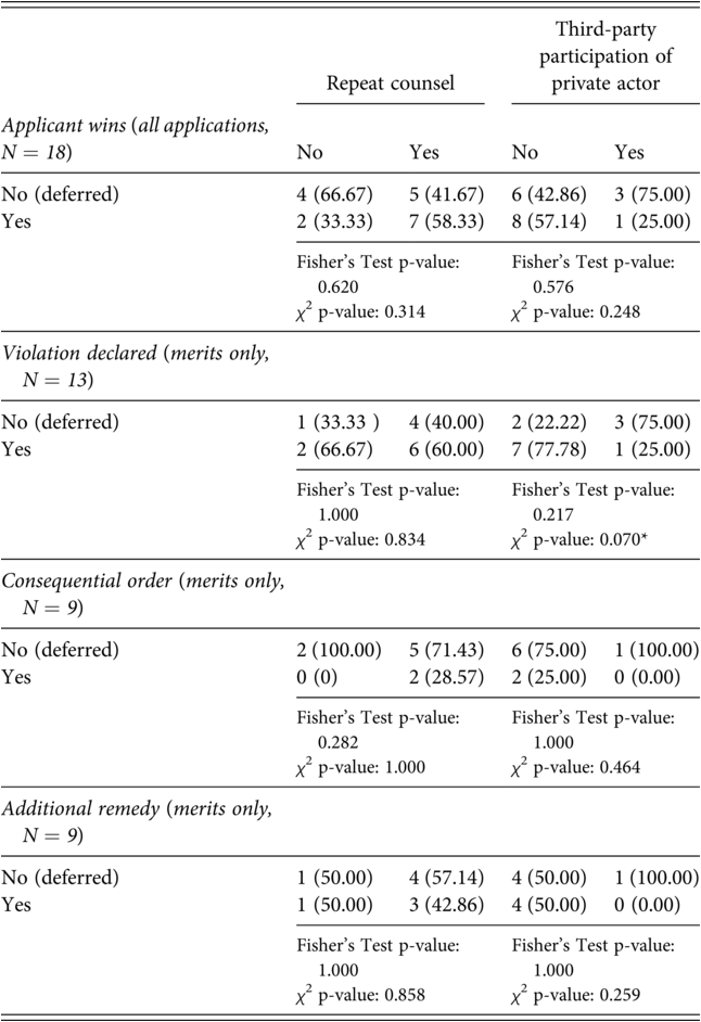 A table features cross-tabulations of the Caribbean Court of Justice’s C C J deference by support network. The table provides data for all applications and for merit-only cases, including the number of cases and row percentages. See long description.