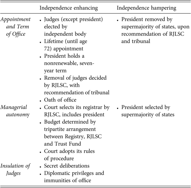 A table features the rules constituting the formal independence of the Caribbean Court of Justice C C J. See long description.