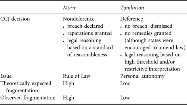 A table presents the C C J deference and C A R I C O M fragmentation related to the Myrie and Tomlinson cases. See long description.