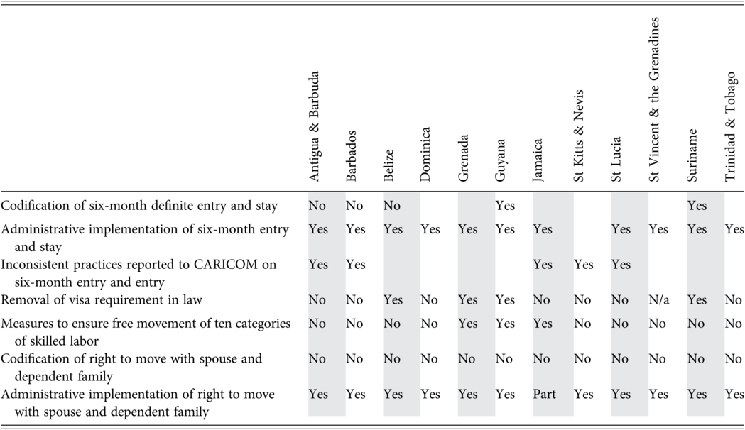 A table features the state implementation of C A R I C O M’s free movement requirement across various member states. See long description.