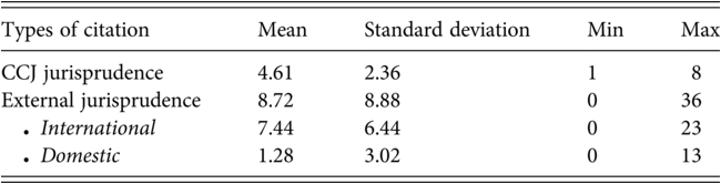 A table features descriptive statistics on the Caribbean Court of Justice’s C C J citation practices. The table depicts the mean, standard deviation, minimum value, and maximum value for different types of citations. See long description.