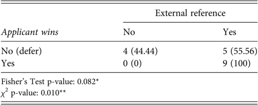 A table presents cross-tabulations of the C C J’s citation practices by deference. See long description.