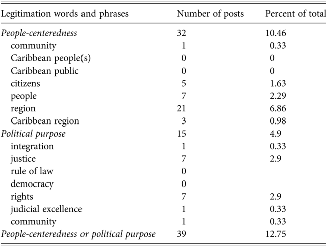 A table features public legitimation narratives in the Caribbean Court of Justice’s C C J Facebook posts. See long description.