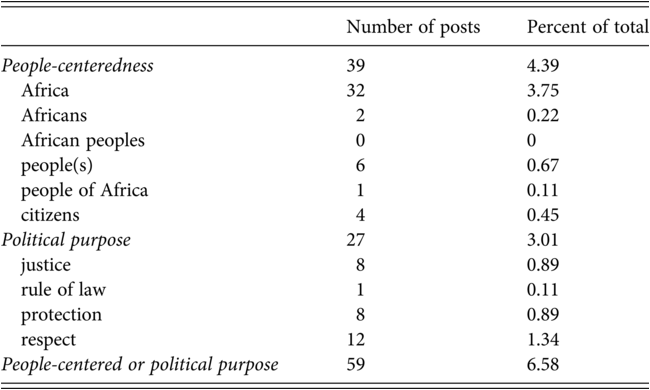 A table features public legitimation narratives in the African Commission on Human and Peoples’ Rights A C H P R’s Facebook posts. See long description.