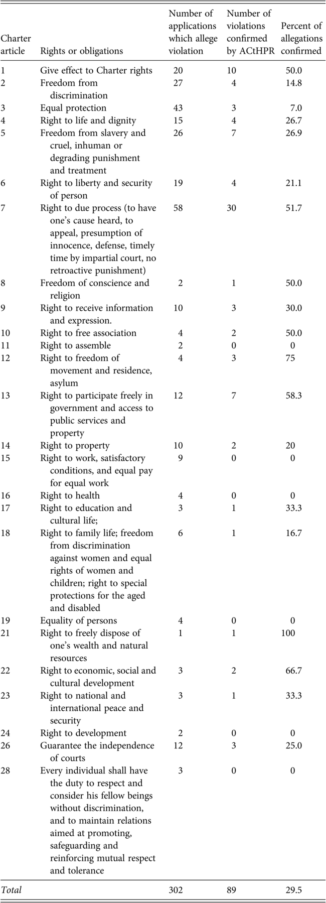 A table features alleged and confirmed African Charter violations from 2009 to 2020. The table is organized by Charter article number, listing the corresponding rights or obligations. See long description.