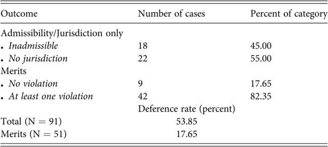 A table provides the case outcomes of the African Court on Human and Peoples’ Rights from 2009 to 2020. See long description.