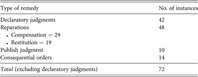 A table features the remedies issued by the African Court on Human and Peoples’ Rights from 2009 to 2020. The table lists the type of remedy and the corresponding number of instances. See long description.