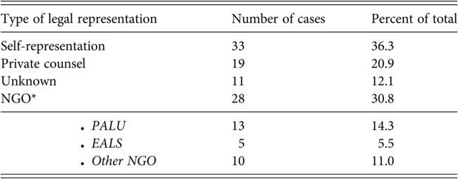A table features the legal representation of applicants before the African Court on Human and Peoples’ Rights by type. See long description.