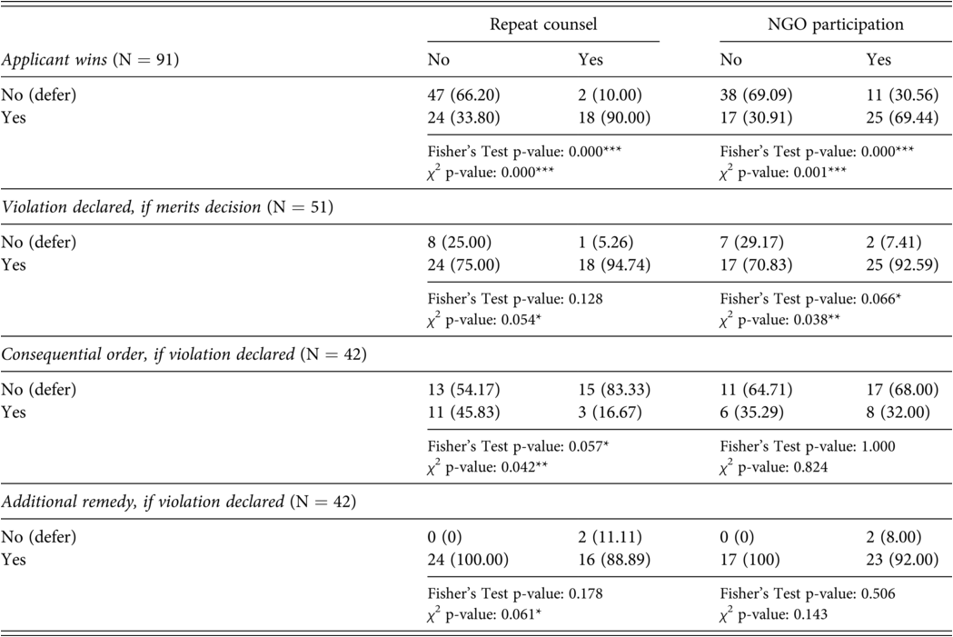 A table features the cross-tabulations of the African Commission on Human and Peoples’ Rights A C H P R’s deference by support network. See long description.