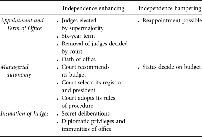 A table outlines the rules constituting the formal independence of the African Court on Human and Peoples’ Rights. See long description.