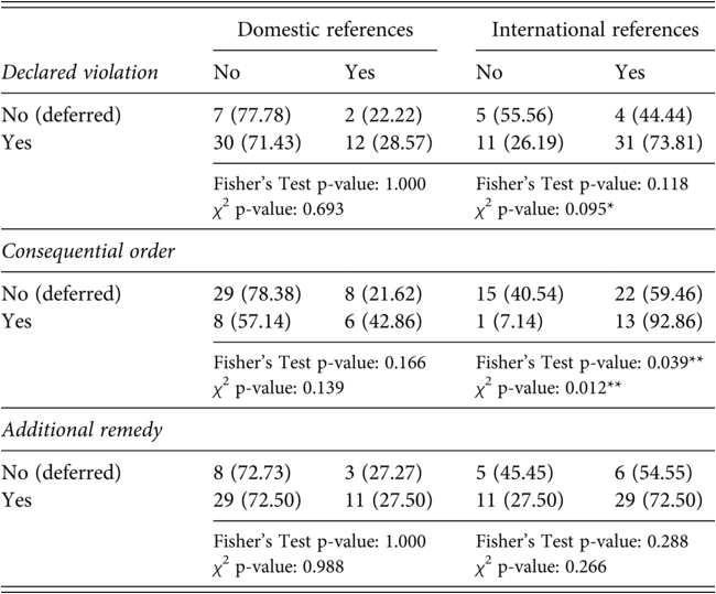 A table features a cross-tabulation of the African Commission on Human and Peoples’ Rights A C H P R’s citation practices by deference, considering merits only. See long description.