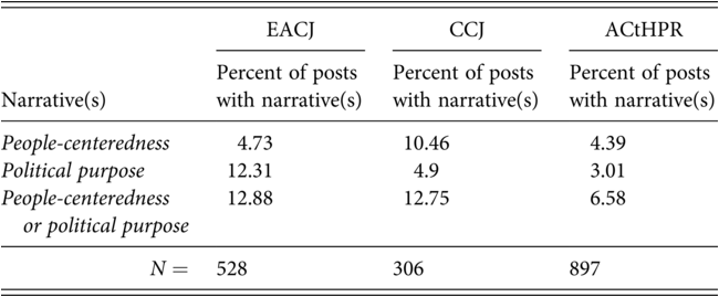 A table features public legitimation narratives on the Facebook pages of the East African Court of Justice E A C J, the Caribbean Court of Justice C C J, and the African Commission on Human and Peoples’ Rights A C H P R. See long description.