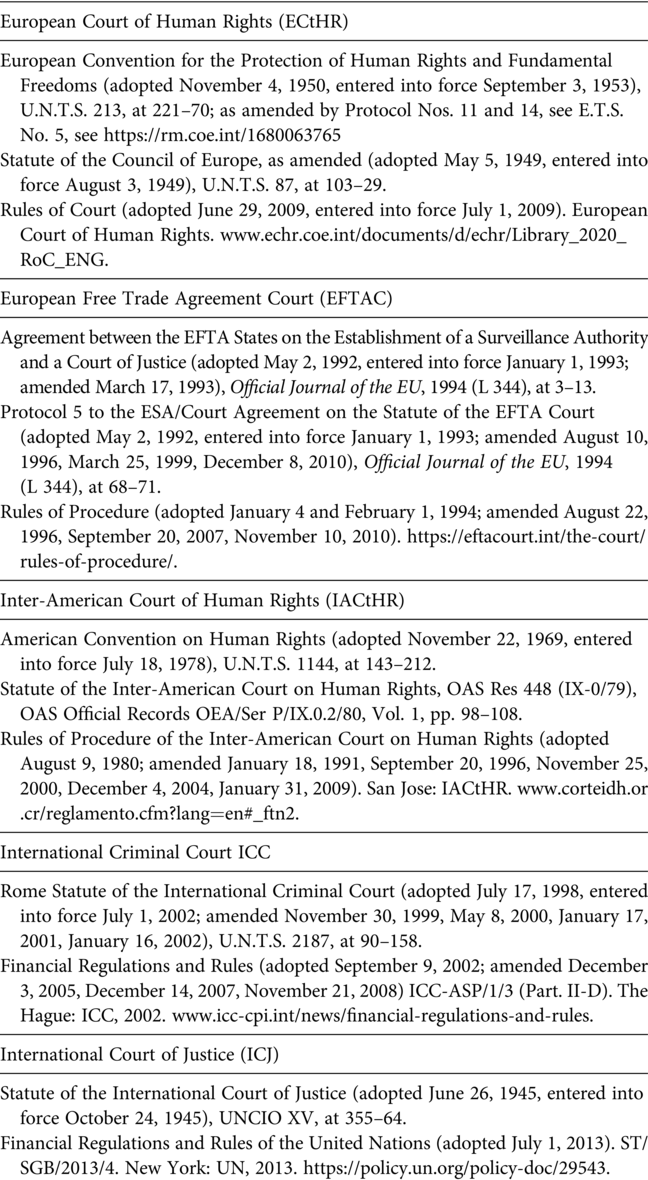 A table lists the sources of coding for European Court of Human Rights, European Free Trade Agreement Court, Inter-American Court of Human Rights, International Criminal Court, and International Court of Justice. See long description.