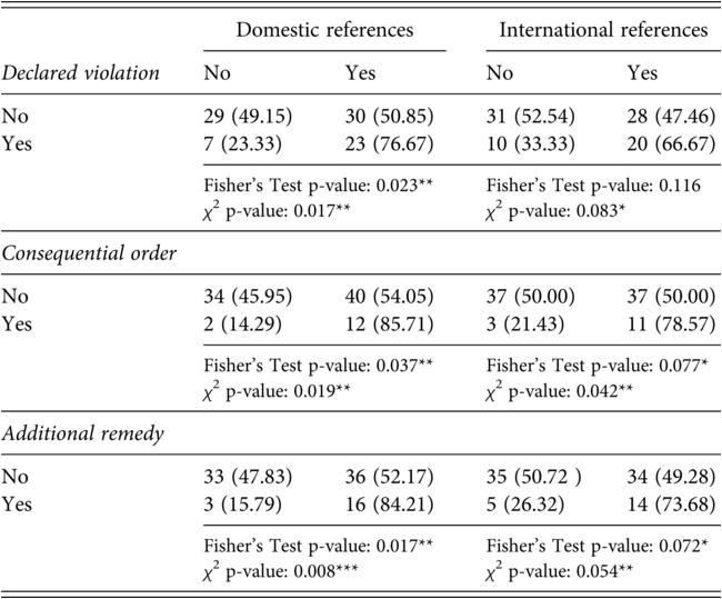 A table features the declared violation, consequential order, and additional remedy sections. Each section represents the presence or absence of these legal outcomes, corresponding to whether the East African Court of Justice. See long description.