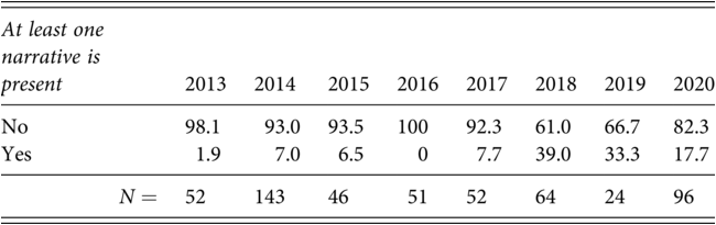 A table presents the annual percentage of the East African Court of Justice’s Facebook posts that contain at least one public legitimation narrative. These narratives are either people-centered or related to a political purpose. See long description.