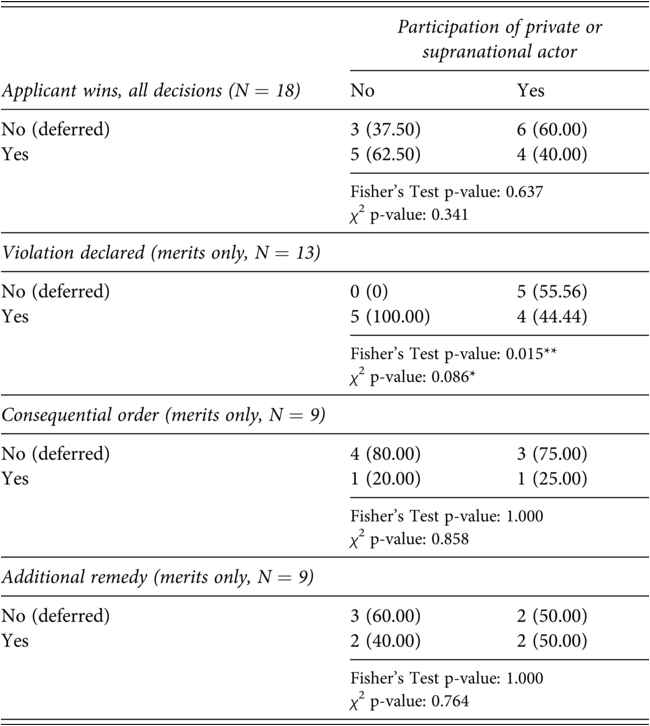 A table features C C J deference in four categories, which are cross-tabulated against the participation of a. Deference is analyzed by private or supranational actor participation. Outcomes, deferred or not, depict case numbers and percentages with significance tests. See long description.