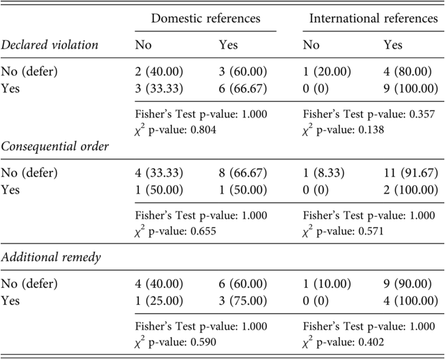 A table examines C C J citation in merits cases across three sections. It analyzes how deference relates to using domestic or international references, showing case numbers, percentages, and statistical test results. See long description.