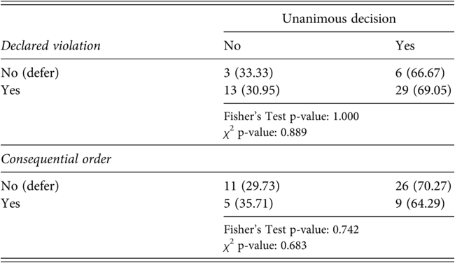A table has two sections, including declared violations and consequential orders. Each shows the number and percentage of unanimous decisions based on applied deference, with Fisher’s Test and chi-square p-values. See long description.
