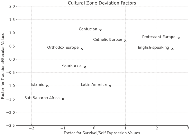 A scatterplot depicts factor for traditional or secular values versus factor of survival or self-expression values. See long description.