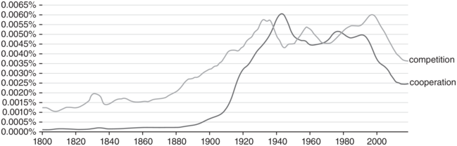 A line graph plots the frequency of the words competition and cooperation from 1800 to 2000. See long description.
