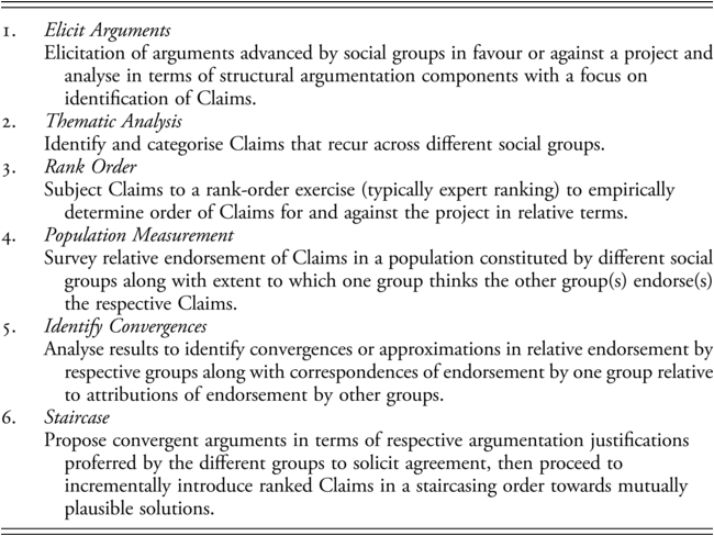 A table presents the details of elicit argument, thematic analysis, rank order, population measurement, identify convergences, and staircase for bridging the gap. See long description.