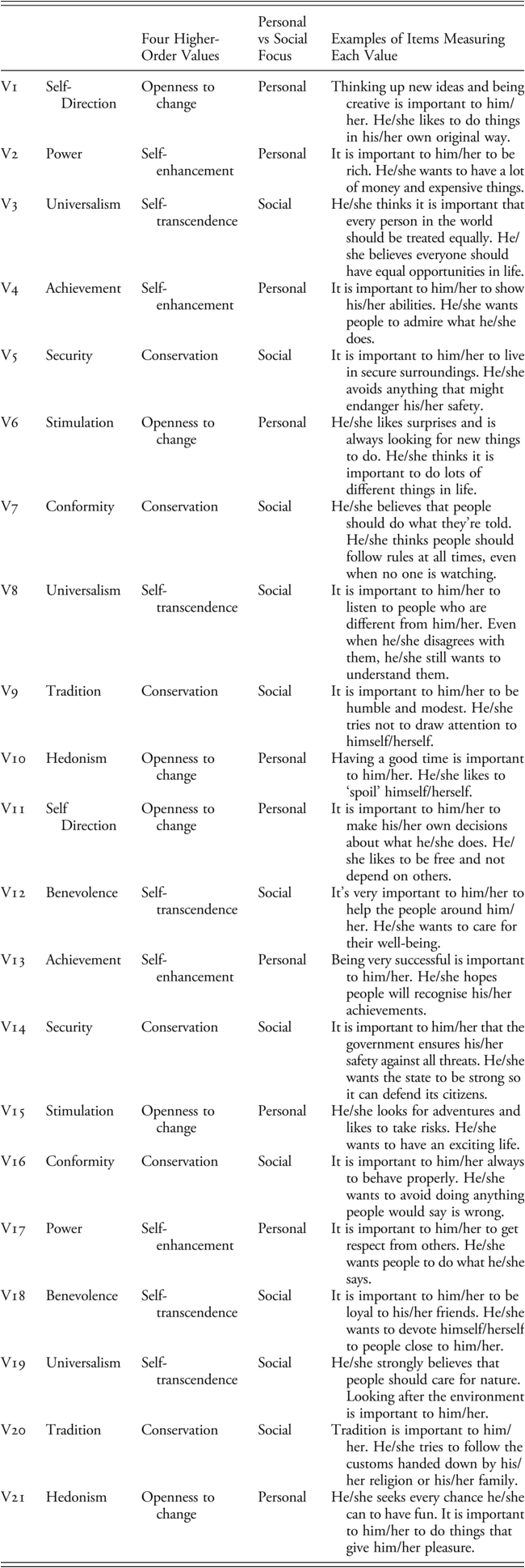 A table presents the details of the 21 portrait-values from Swartz’s theory. See long description.