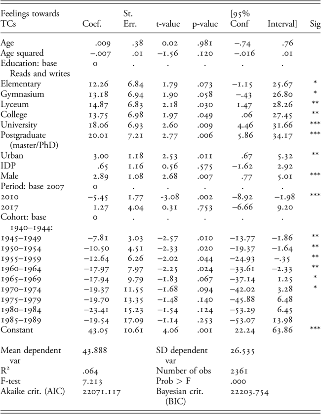 Regression table showing coefficients and statistical significance for various predictors of feelings towards T Cs. See long description.