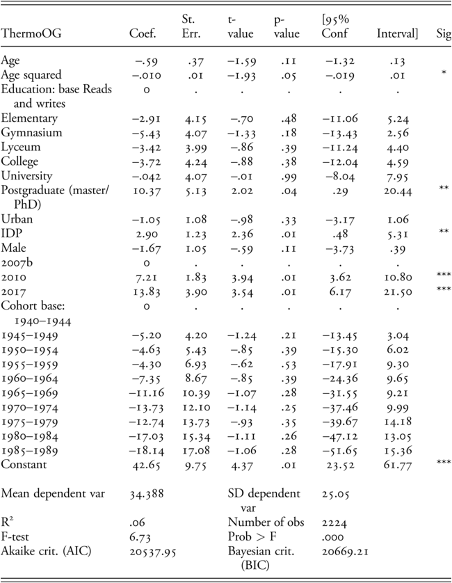 Regression table showing coefficients, standard errors, t-values, p-values, confidence intervals, and significance levels for variables predicting ThermoOG. See long description.