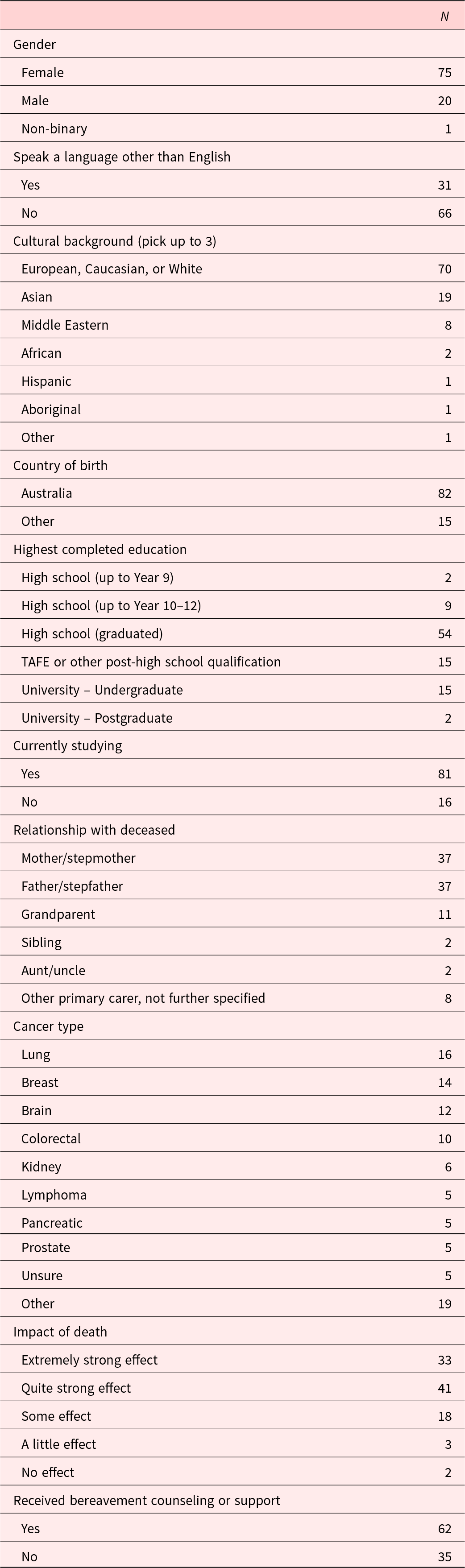Figure 0