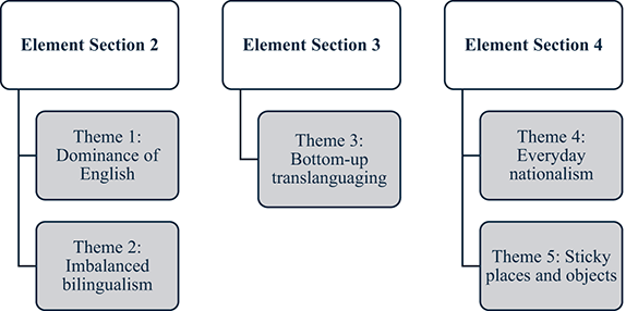 A smart art diagram with three titles that explain the sections of the element. From left to right, Element Section 2 covers Themes 1 and 2, Element Section 3 covers Theme 3, Element Section 4 covers Themes 4 and 5.