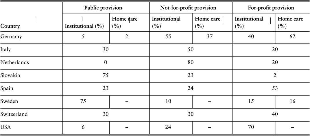 A continuation of the table listing the percentages of public, not-for-profit, and for-profit provisions across various countries. See long description.