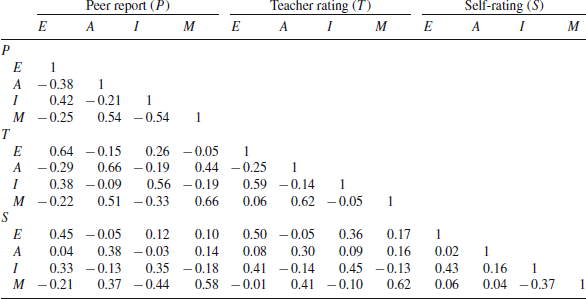 Figure 0