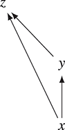 An arrow diagram depicts z with left diagonal arrows from x and y, y with a left diagonal arrow to z, x with an upward vertical arrow to y and a left diagonal arrow to z.