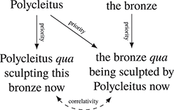An illustration depicts the relationship between correlativity and priority. See long description.