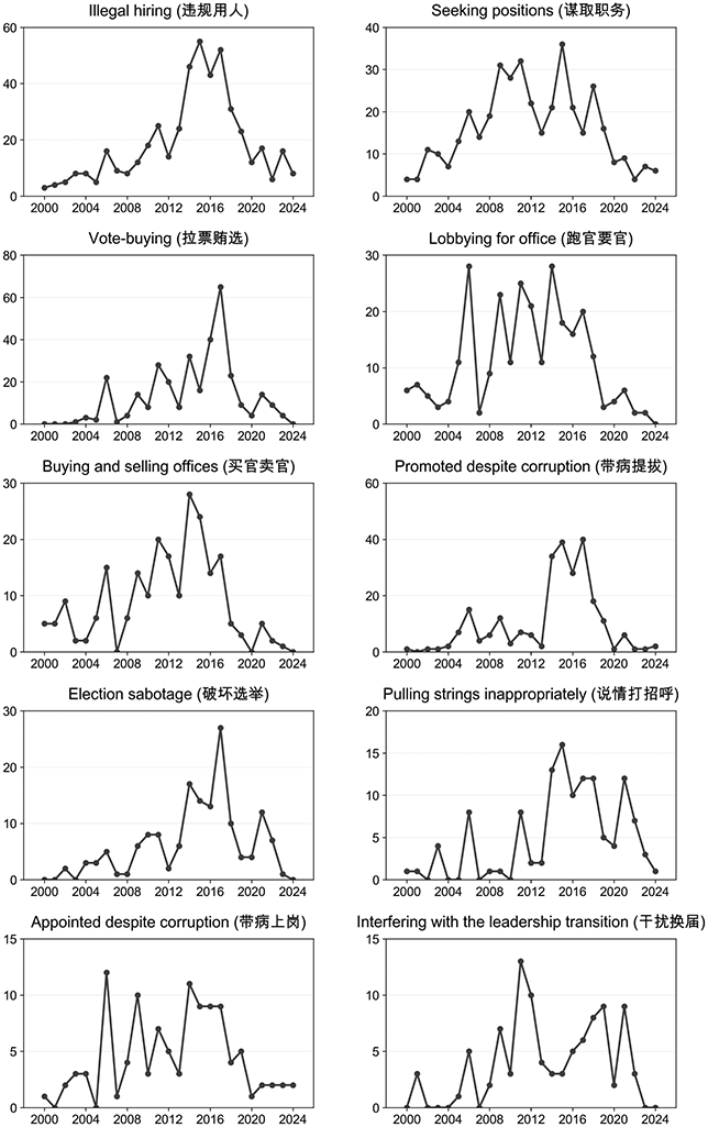 Ten line charts (2000 to 2024) showing trends in terms frequently appearing alongside buying and selling offices in the People’s Daily, including illegal hiring, vote-buying, lobbying, etc. See the long description.