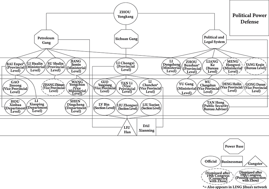 A diagram showing Zhou Yongkang’s oligarchical power base, linking Petroleum Gang, Sichuan Gang, and the Political-Legal System, with officials, businessmen, and gangsters at various ranks supporting political power defense. See the long description.