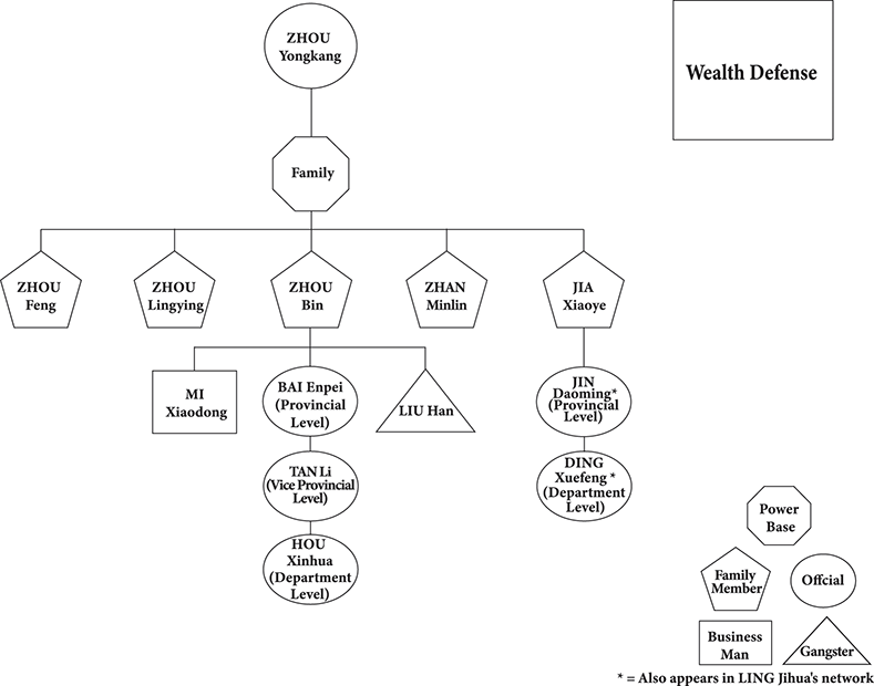 A diagram of Zhou Yongkang’s oligarchical power base through wealth defense, showing family members, officials, businessmen, and gangsters connected in a network of influence and resource control. See the long description.