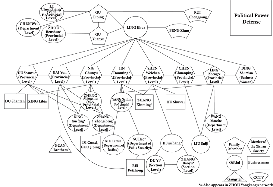 A diagram showing Ling Jihua’s political power defense network, linking officials, family members, businessmen, and associates across various government levels and roles, with connections to Zhou Yongkang’s network. See the long description.
