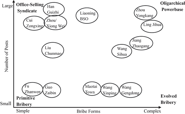 A diagram mapping types of buying and selling offices along continuous dimensions, showing categories ranging from primitive to evolved bribery, from simple to complex forms, and the various actors involved. See the long description.