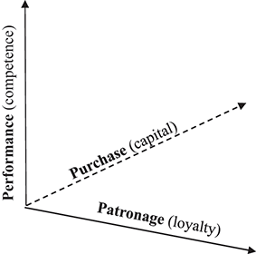 The 3 axes of the 3D space are, respectively, labeled as patronage (loyalty), purchase (capital), and performance (competence).