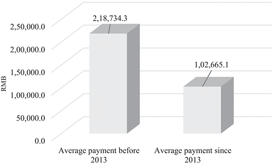 A 3D bar chart showing average payments in R M B before and after 2013: 218,734.3 Yuan before 2013 and 102,665.1 Yuan since 2013, indicating a significant drop in payments.