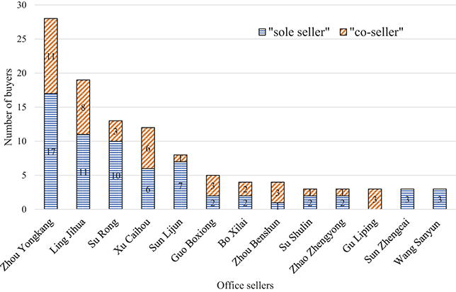 A bar graph listing top Chinese officials most frequently solicited for office sales, showing counts as sole sellers and co-sellers. See the long description.