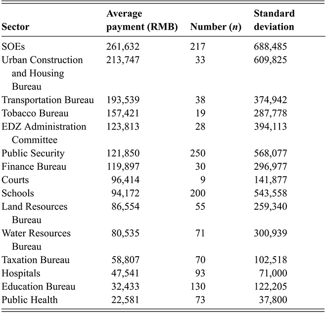 A table showing average payment per purchase in R M B across 15 public sectors, with S O Es highest and Public Health lowest, plus transaction counts and variability. See long description.