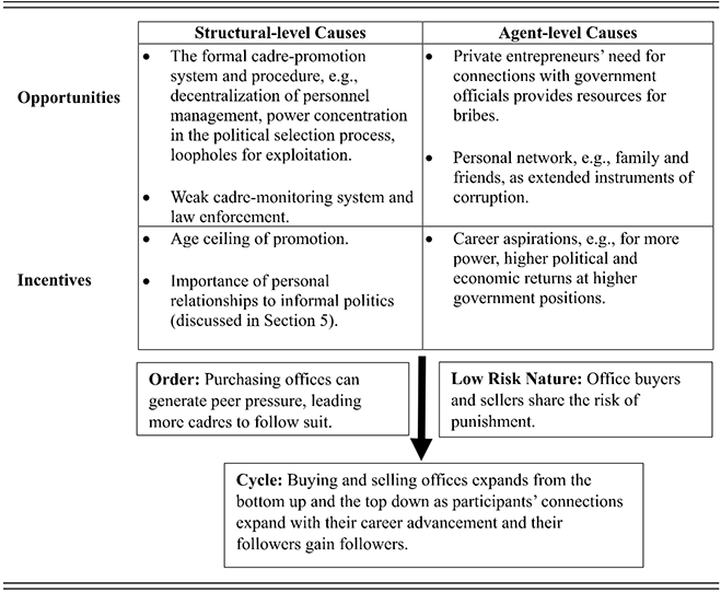 A table outlining structural and agent-level causes of buying and selling offices, including opportunities, incentives, low-risk nature, and cyclical expansion in political networks. See long description.