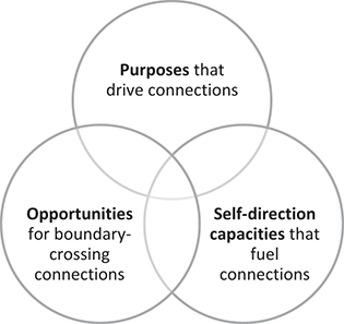 A conceptual framework of connected learning that consists of three key components: purposes that drive connection, opportunities for boundary-crossing connections, and self-direction capacities that fuel connections.